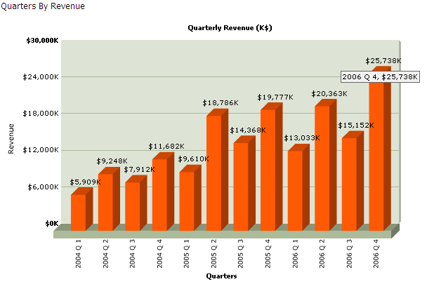 Cognos Charts With Multiple Measures